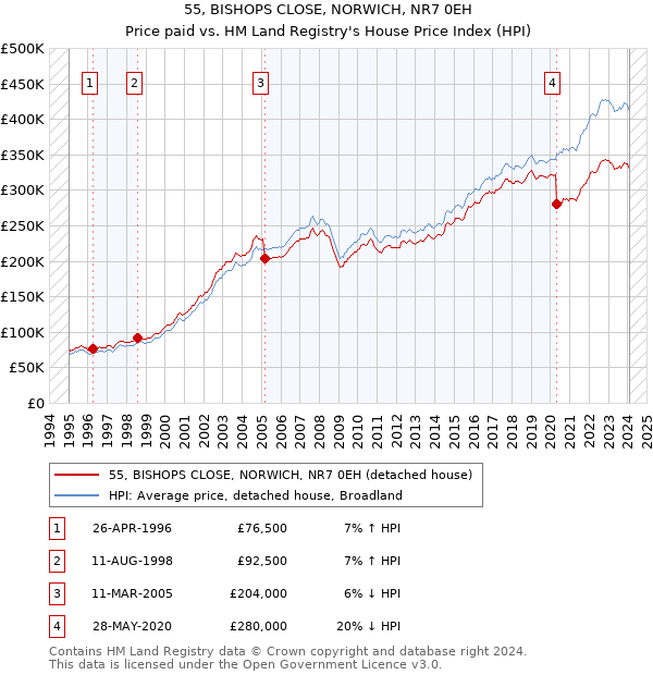 55, BISHOPS CLOSE, NORWICH, NR7 0EH: Price paid vs HM Land Registry's House Price Index