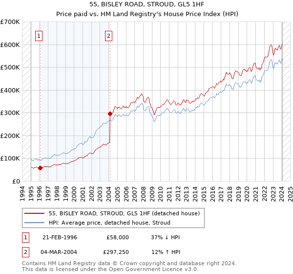 55, BISLEY ROAD, STROUD, GL5 1HF: Price paid vs HM Land Registry's House Price Index