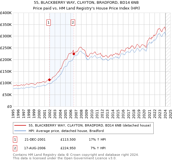 55, BLACKBERRY WAY, CLAYTON, BRADFORD, BD14 6NB: Price paid vs HM Land Registry's House Price Index