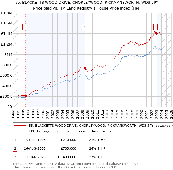 55, BLACKETTS WOOD DRIVE, CHORLEYWOOD, RICKMANSWORTH, WD3 5PY: Price paid vs HM Land Registry's House Price Index