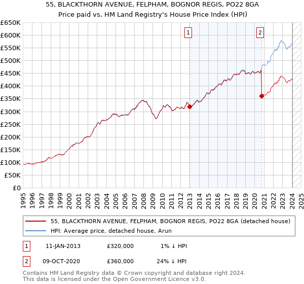 55, BLACKTHORN AVENUE, FELPHAM, BOGNOR REGIS, PO22 8GA: Price paid vs HM Land Registry's House Price Index