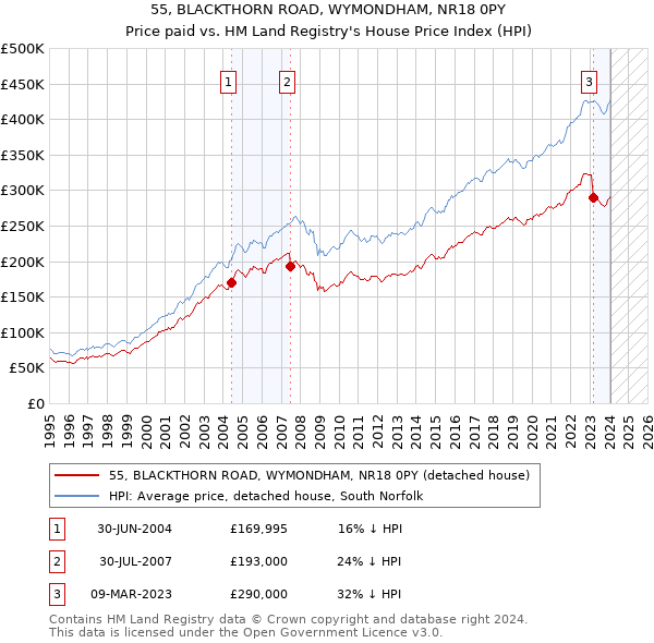 55, BLACKTHORN ROAD, WYMONDHAM, NR18 0PY: Price paid vs HM Land Registry's House Price Index