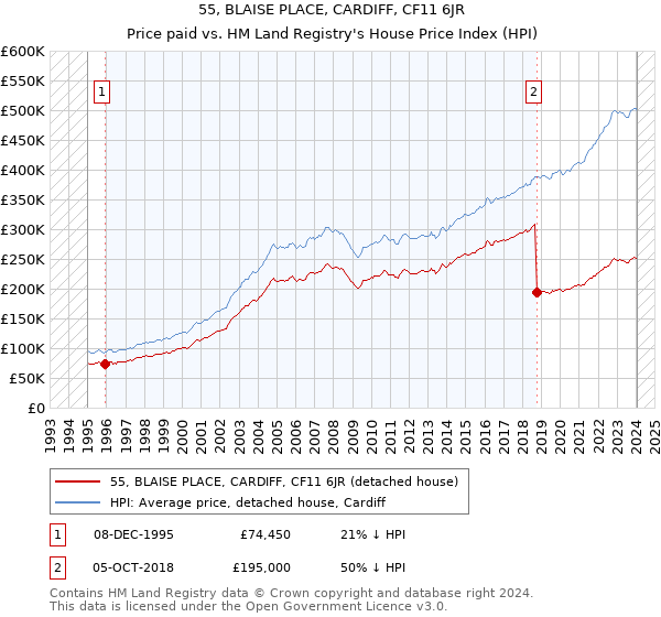 55, BLAISE PLACE, CARDIFF, CF11 6JR: Price paid vs HM Land Registry's House Price Index
