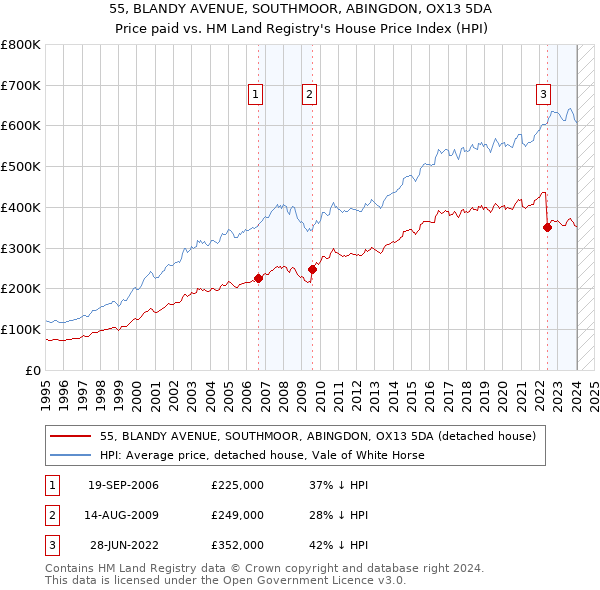 55, BLANDY AVENUE, SOUTHMOOR, ABINGDON, OX13 5DA: Price paid vs HM Land Registry's House Price Index