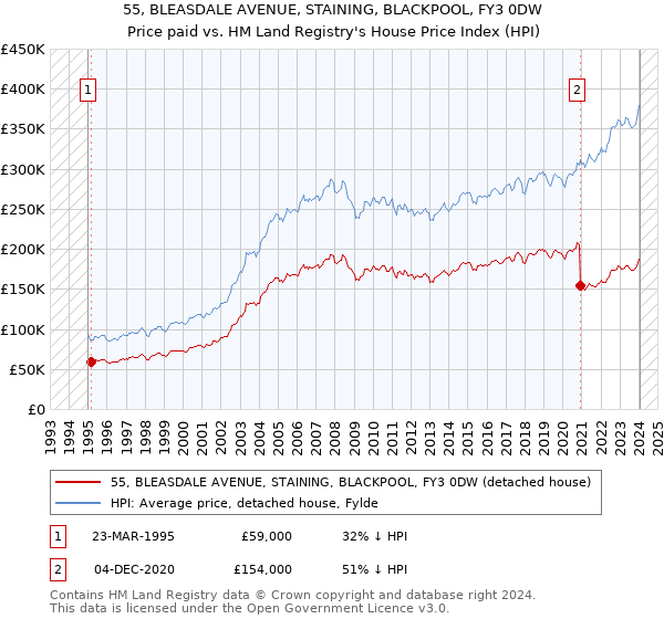 55, BLEASDALE AVENUE, STAINING, BLACKPOOL, FY3 0DW: Price paid vs HM Land Registry's House Price Index
