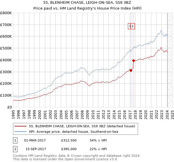 55, BLENHEIM CHASE, LEIGH-ON-SEA, SS9 3BZ: Price paid vs HM Land Registry's House Price Index