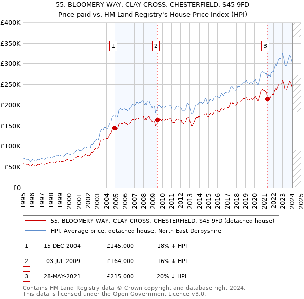 55, BLOOMERY WAY, CLAY CROSS, CHESTERFIELD, S45 9FD: Price paid vs HM Land Registry's House Price Index