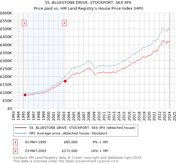 55, BLUESTONE DRIVE, STOCKPORT, SK4 3PX: Price paid vs HM Land Registry's House Price Index