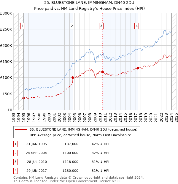 55, BLUESTONE LANE, IMMINGHAM, DN40 2DU: Price paid vs HM Land Registry's House Price Index