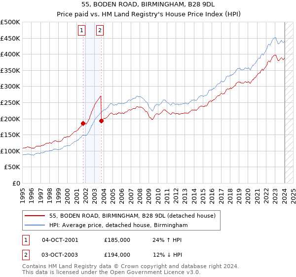 55, BODEN ROAD, BIRMINGHAM, B28 9DL: Price paid vs HM Land Registry's House Price Index