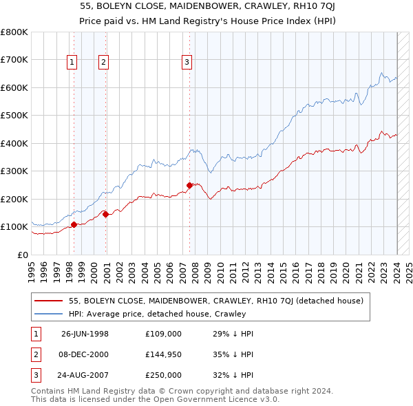 55, BOLEYN CLOSE, MAIDENBOWER, CRAWLEY, RH10 7QJ: Price paid vs HM Land Registry's House Price Index