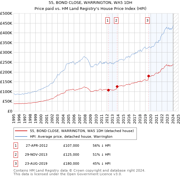 55, BOND CLOSE, WARRINGTON, WA5 1DH: Price paid vs HM Land Registry's House Price Index