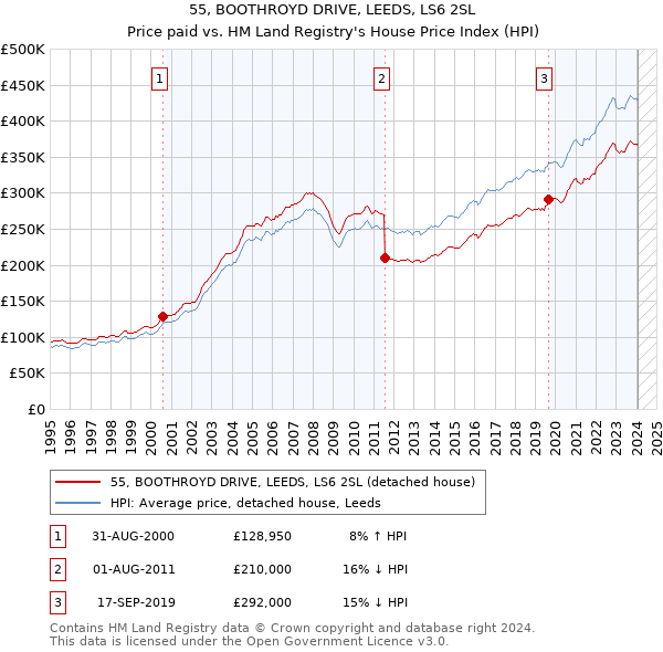 55, BOOTHROYD DRIVE, LEEDS, LS6 2SL: Price paid vs HM Land Registry's House Price Index