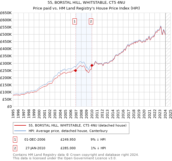 55, BORSTAL HILL, WHITSTABLE, CT5 4NU: Price paid vs HM Land Registry's House Price Index
