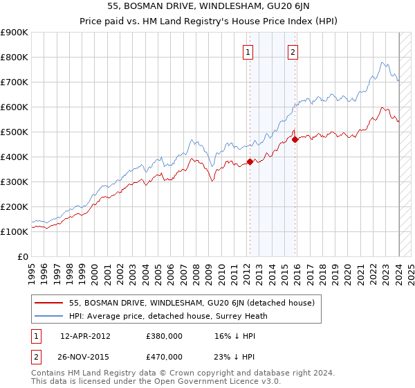 55, BOSMAN DRIVE, WINDLESHAM, GU20 6JN: Price paid vs HM Land Registry's House Price Index