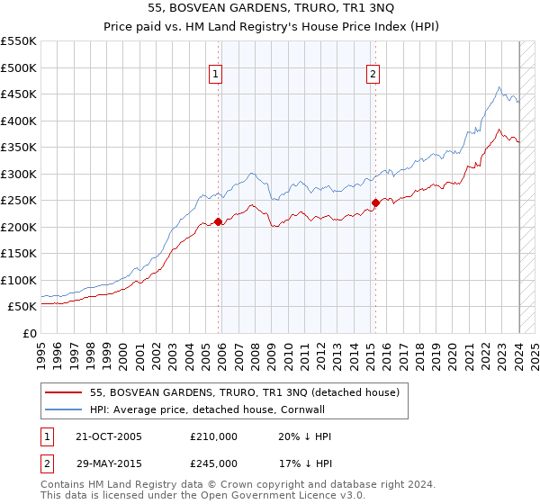 55, BOSVEAN GARDENS, TRURO, TR1 3NQ: Price paid vs HM Land Registry's House Price Index