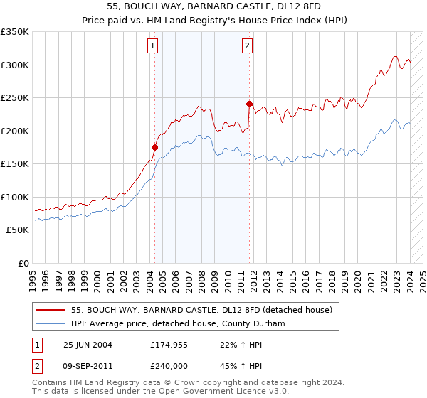 55, BOUCH WAY, BARNARD CASTLE, DL12 8FD: Price paid vs HM Land Registry's House Price Index