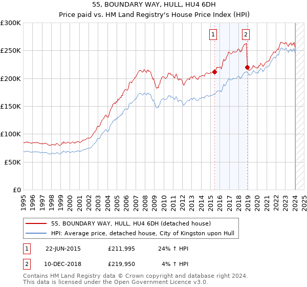 55, BOUNDARY WAY, HULL, HU4 6DH: Price paid vs HM Land Registry's House Price Index