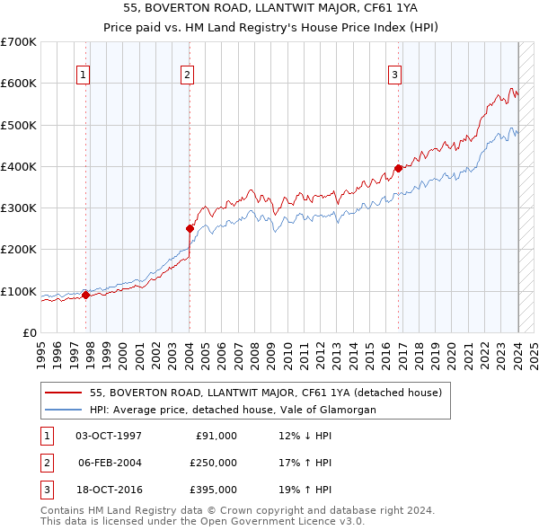 55, BOVERTON ROAD, LLANTWIT MAJOR, CF61 1YA: Price paid vs HM Land Registry's House Price Index