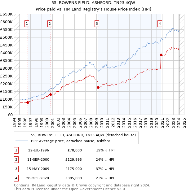 55, BOWENS FIELD, ASHFORD, TN23 4QW: Price paid vs HM Land Registry's House Price Index