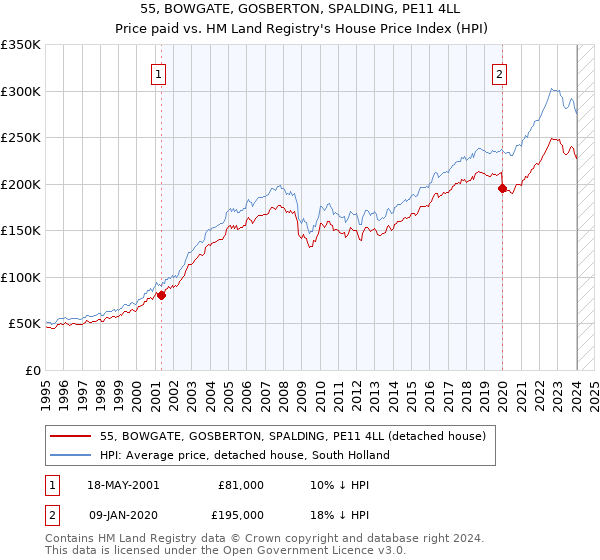 55, BOWGATE, GOSBERTON, SPALDING, PE11 4LL: Price paid vs HM Land Registry's House Price Index