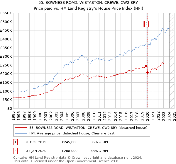 55, BOWNESS ROAD, WISTASTON, CREWE, CW2 8RY: Price paid vs HM Land Registry's House Price Index