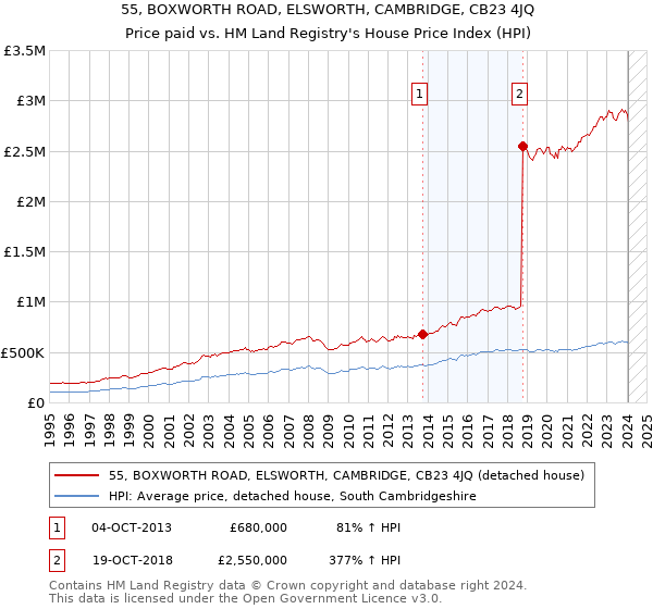 55, BOXWORTH ROAD, ELSWORTH, CAMBRIDGE, CB23 4JQ: Price paid vs HM Land Registry's House Price Index