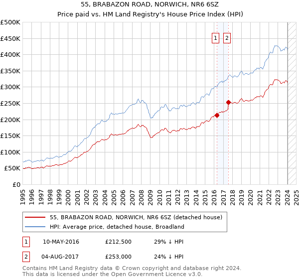 55, BRABAZON ROAD, NORWICH, NR6 6SZ: Price paid vs HM Land Registry's House Price Index