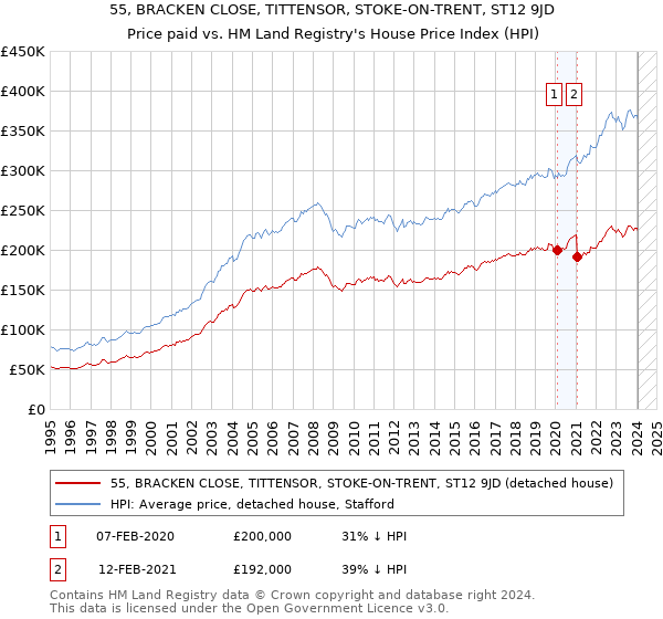 55, BRACKEN CLOSE, TITTENSOR, STOKE-ON-TRENT, ST12 9JD: Price paid vs HM Land Registry's House Price Index