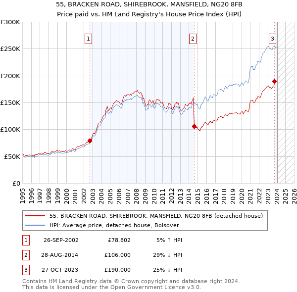 55, BRACKEN ROAD, SHIREBROOK, MANSFIELD, NG20 8FB: Price paid vs HM Land Registry's House Price Index
