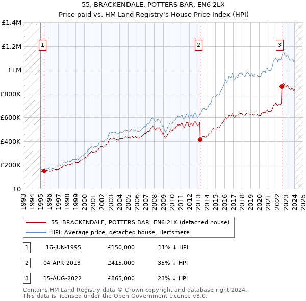 55, BRACKENDALE, POTTERS BAR, EN6 2LX: Price paid vs HM Land Registry's House Price Index