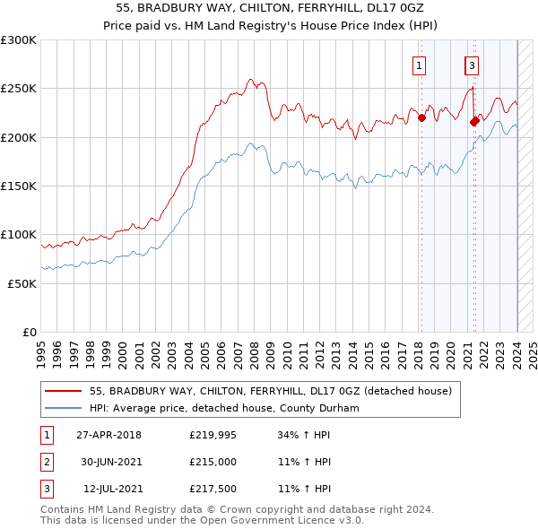 55, BRADBURY WAY, CHILTON, FERRYHILL, DL17 0GZ: Price paid vs HM Land Registry's House Price Index