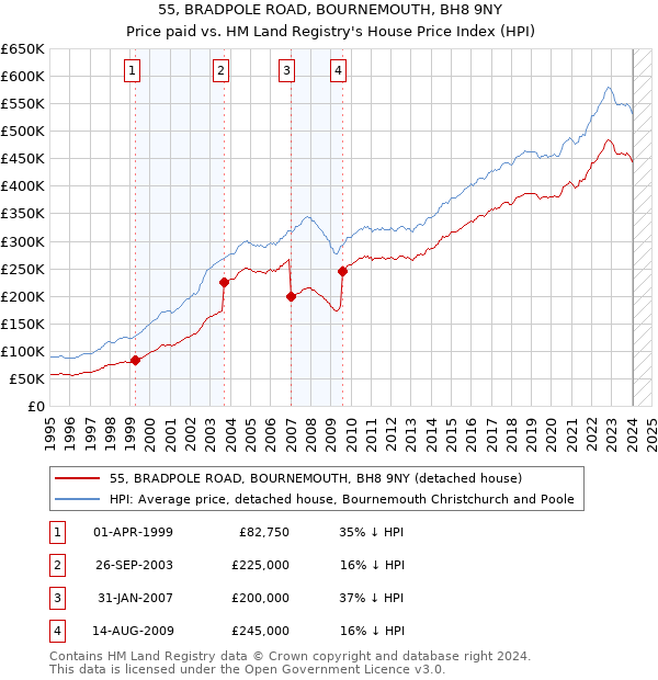 55, BRADPOLE ROAD, BOURNEMOUTH, BH8 9NY: Price paid vs HM Land Registry's House Price Index