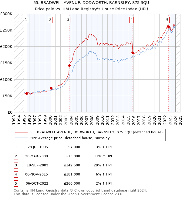 55, BRADWELL AVENUE, DODWORTH, BARNSLEY, S75 3QU: Price paid vs HM Land Registry's House Price Index