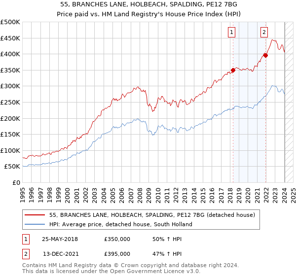 55, BRANCHES LANE, HOLBEACH, SPALDING, PE12 7BG: Price paid vs HM Land Registry's House Price Index