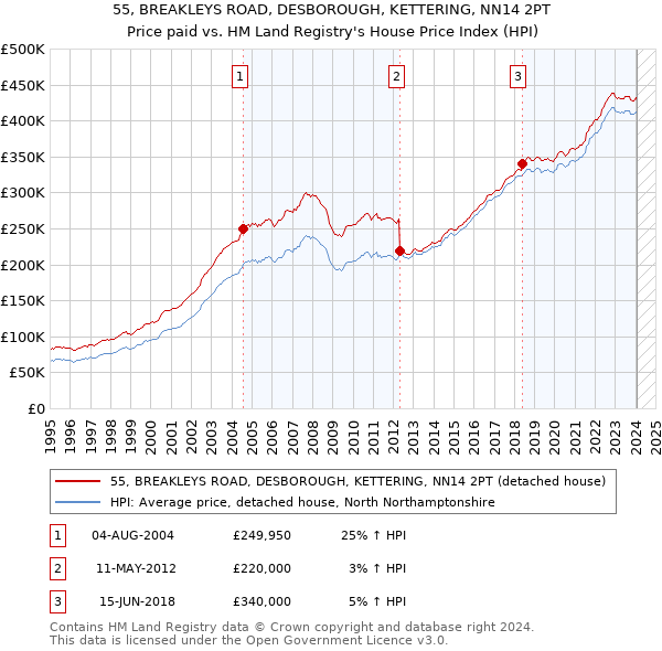 55, BREAKLEYS ROAD, DESBOROUGH, KETTERING, NN14 2PT: Price paid vs HM Land Registry's House Price Index