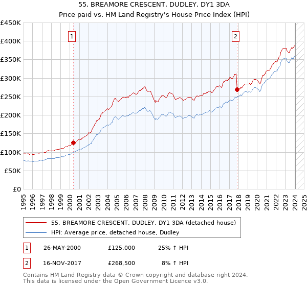 55, BREAMORE CRESCENT, DUDLEY, DY1 3DA: Price paid vs HM Land Registry's House Price Index