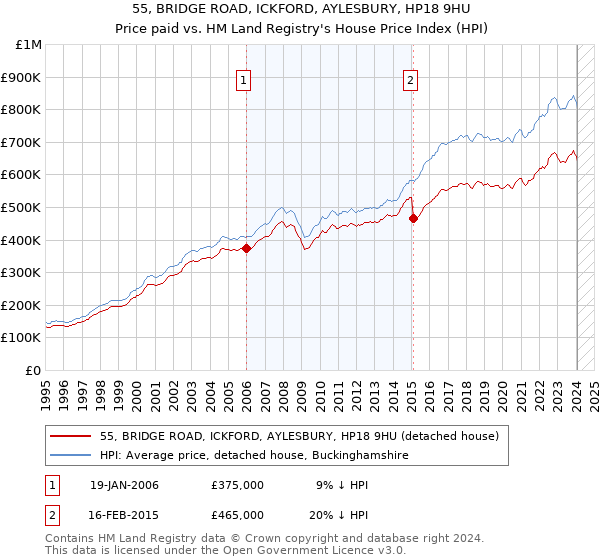 55, BRIDGE ROAD, ICKFORD, AYLESBURY, HP18 9HU: Price paid vs HM Land Registry's House Price Index