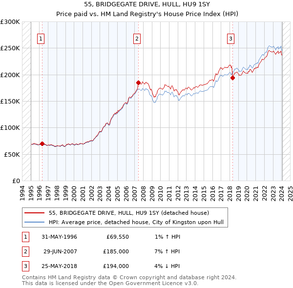 55, BRIDGEGATE DRIVE, HULL, HU9 1SY: Price paid vs HM Land Registry's House Price Index