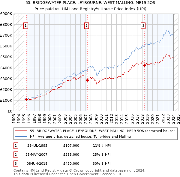 55, BRIDGEWATER PLACE, LEYBOURNE, WEST MALLING, ME19 5QS: Price paid vs HM Land Registry's House Price Index