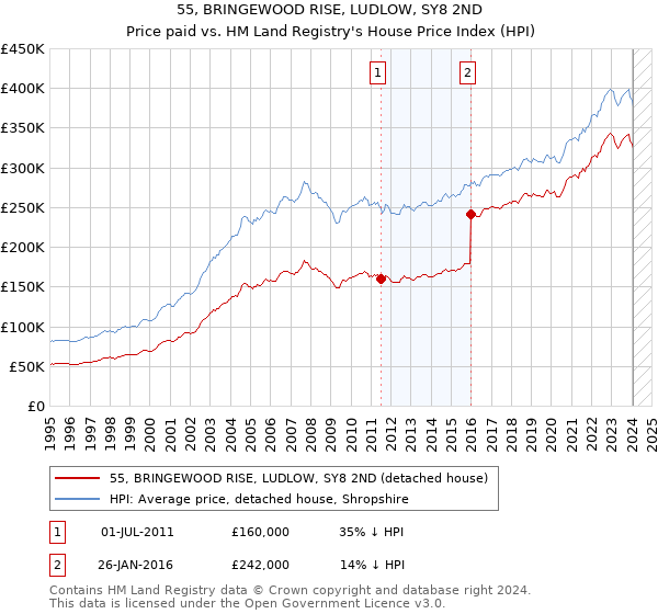 55, BRINGEWOOD RISE, LUDLOW, SY8 2ND: Price paid vs HM Land Registry's House Price Index