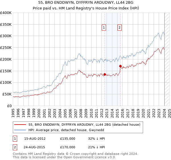 55, BRO ENDDWYN, DYFFRYN ARDUDWY, LL44 2BG: Price paid vs HM Land Registry's House Price Index