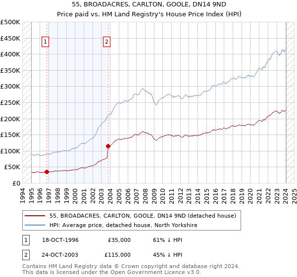 55, BROADACRES, CARLTON, GOOLE, DN14 9ND: Price paid vs HM Land Registry's House Price Index