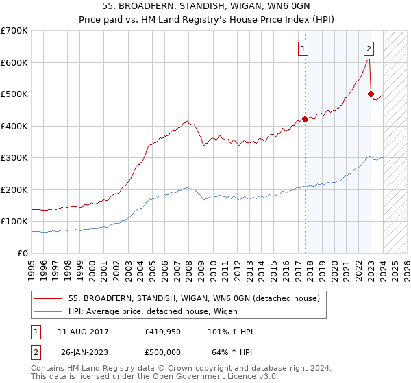 55, BROADFERN, STANDISH, WIGAN, WN6 0GN: Price paid vs HM Land Registry's House Price Index