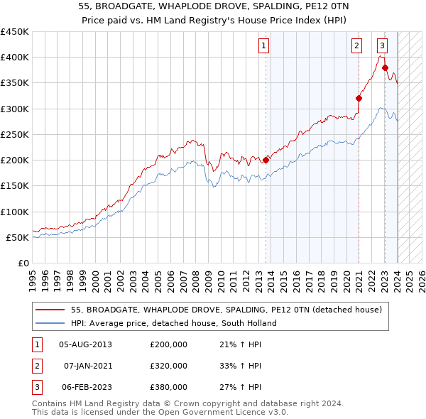 55, BROADGATE, WHAPLODE DROVE, SPALDING, PE12 0TN: Price paid vs HM Land Registry's House Price Index