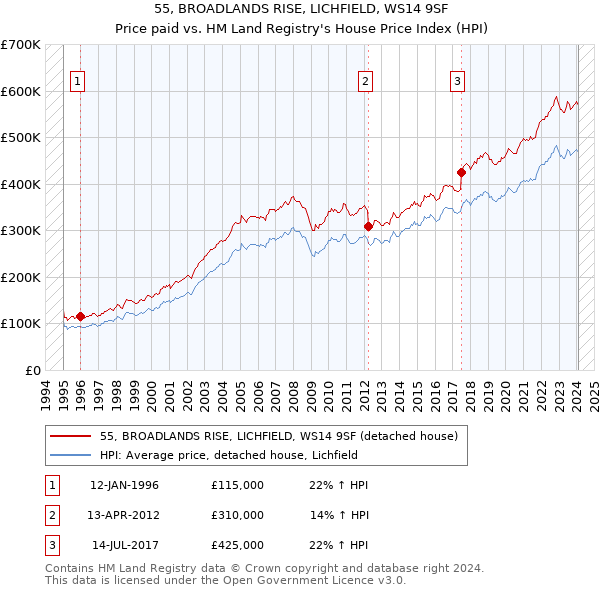 55, BROADLANDS RISE, LICHFIELD, WS14 9SF: Price paid vs HM Land Registry's House Price Index