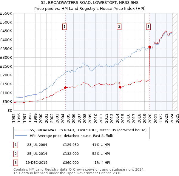 55, BROADWATERS ROAD, LOWESTOFT, NR33 9HS: Price paid vs HM Land Registry's House Price Index