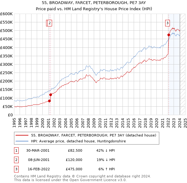 55, BROADWAY, FARCET, PETERBOROUGH, PE7 3AY: Price paid vs HM Land Registry's House Price Index