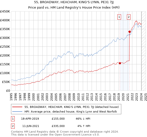 55, BROADWAY, HEACHAM, KING'S LYNN, PE31 7JJ: Price paid vs HM Land Registry's House Price Index