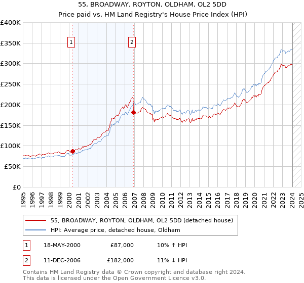 55, BROADWAY, ROYTON, OLDHAM, OL2 5DD: Price paid vs HM Land Registry's House Price Index